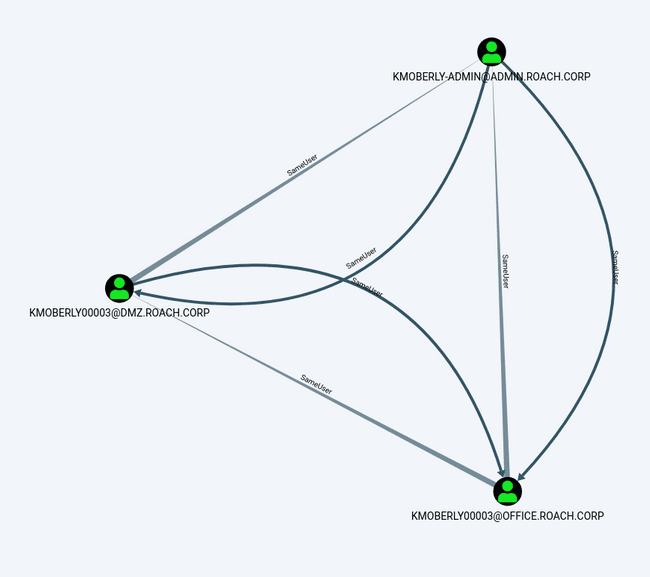 User with accounts in three different domains