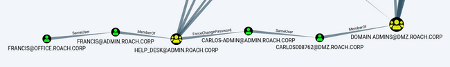 SameUser relationship included in a path to high value targets
