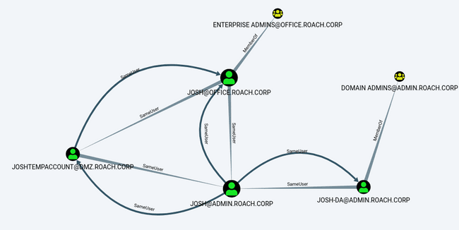 SameUser relationship showing a prileged account in a different domain for the same user