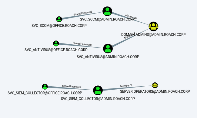 SharedPassword relationship between service accounts