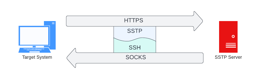 Pivoting network traffic over SSTP and SSH dynamic reverse forwarding